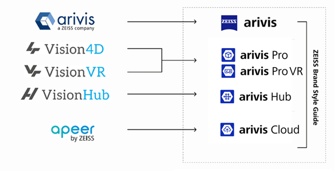 A graph showing in detail the old and new brand icons for ZEISS arivis expanded software product family.